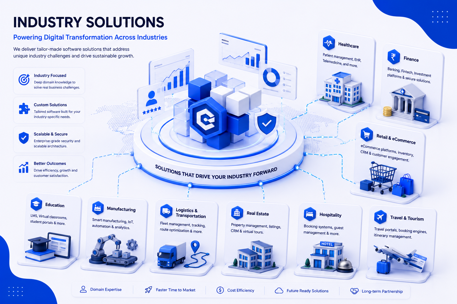 Industry Software Solutions CodeCurious