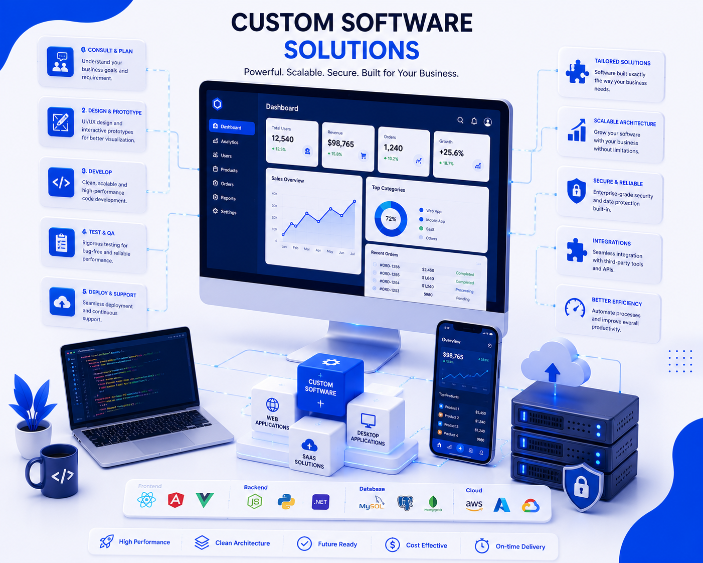 Custom Software Solutions CodeCurious